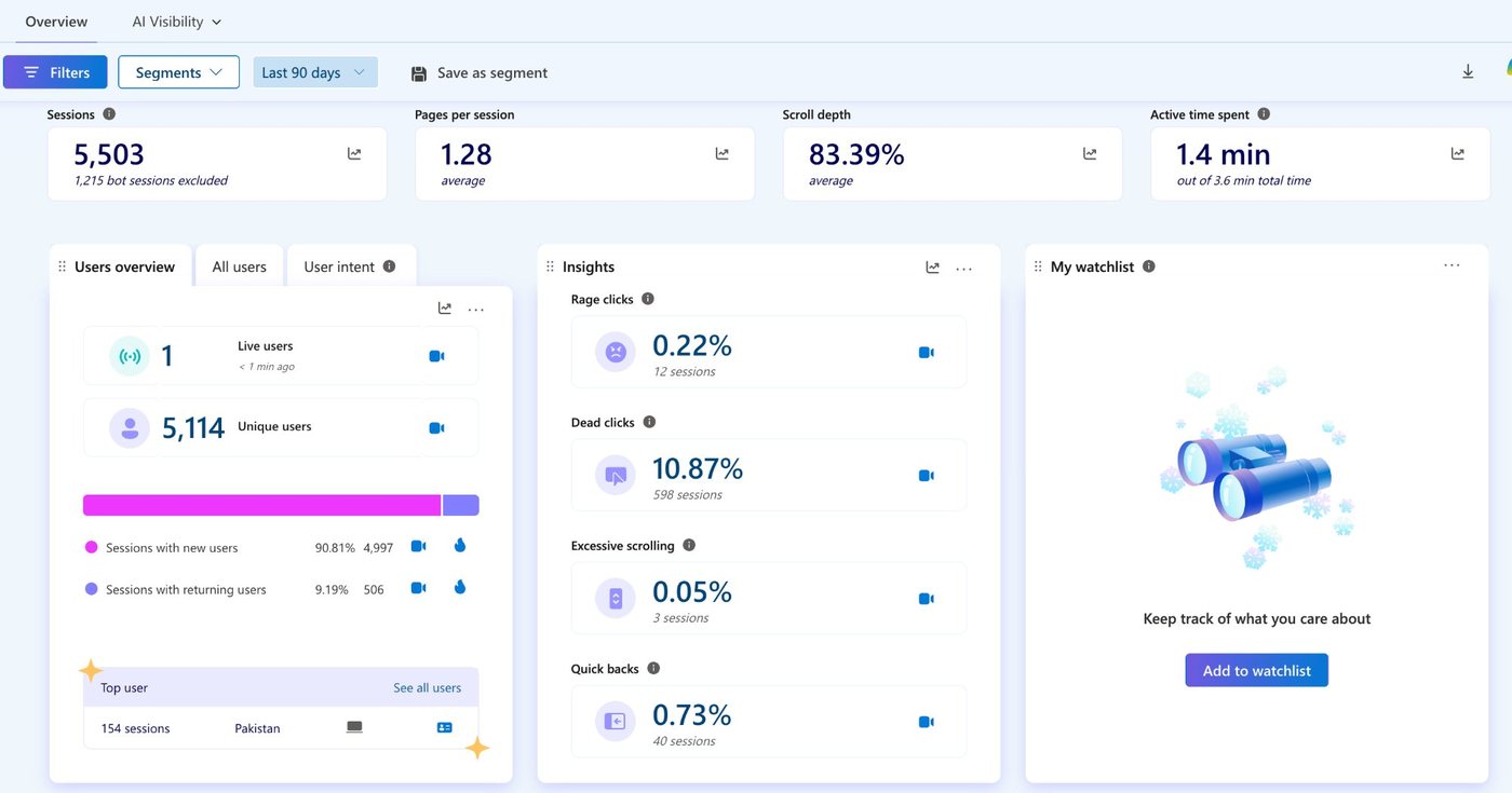 The Clarity overview: 5,503 sessions, 1.28 pages per session, 83.39 per cent scroll depth, 1.4 minutes active out of 3.6 total, with an insights panel listing rage clicks, dead clicks, excessive scrolling and quick backs