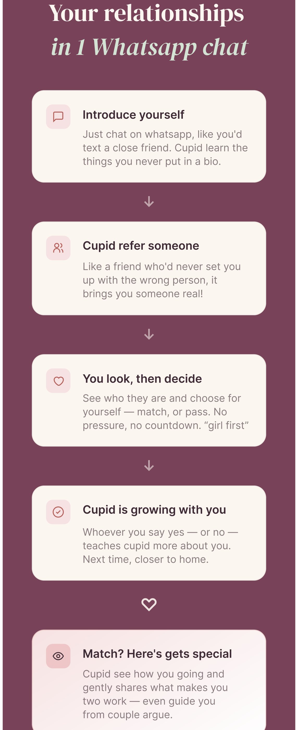 The rebuilt site's flow section, headed 'Your relationships in 1 Whatsapp chat', with five stacked cards: introduce yourself, Cupid refers someone, you look then decide, Cupid is growing with you, and match