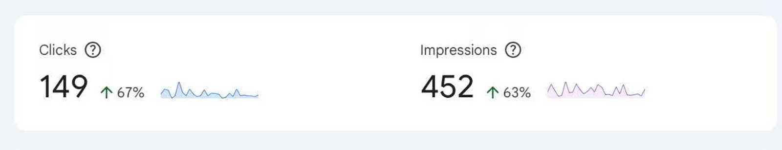Analytics panel showing 149 clicks (up 67%) and 452 impressions (up 63%)