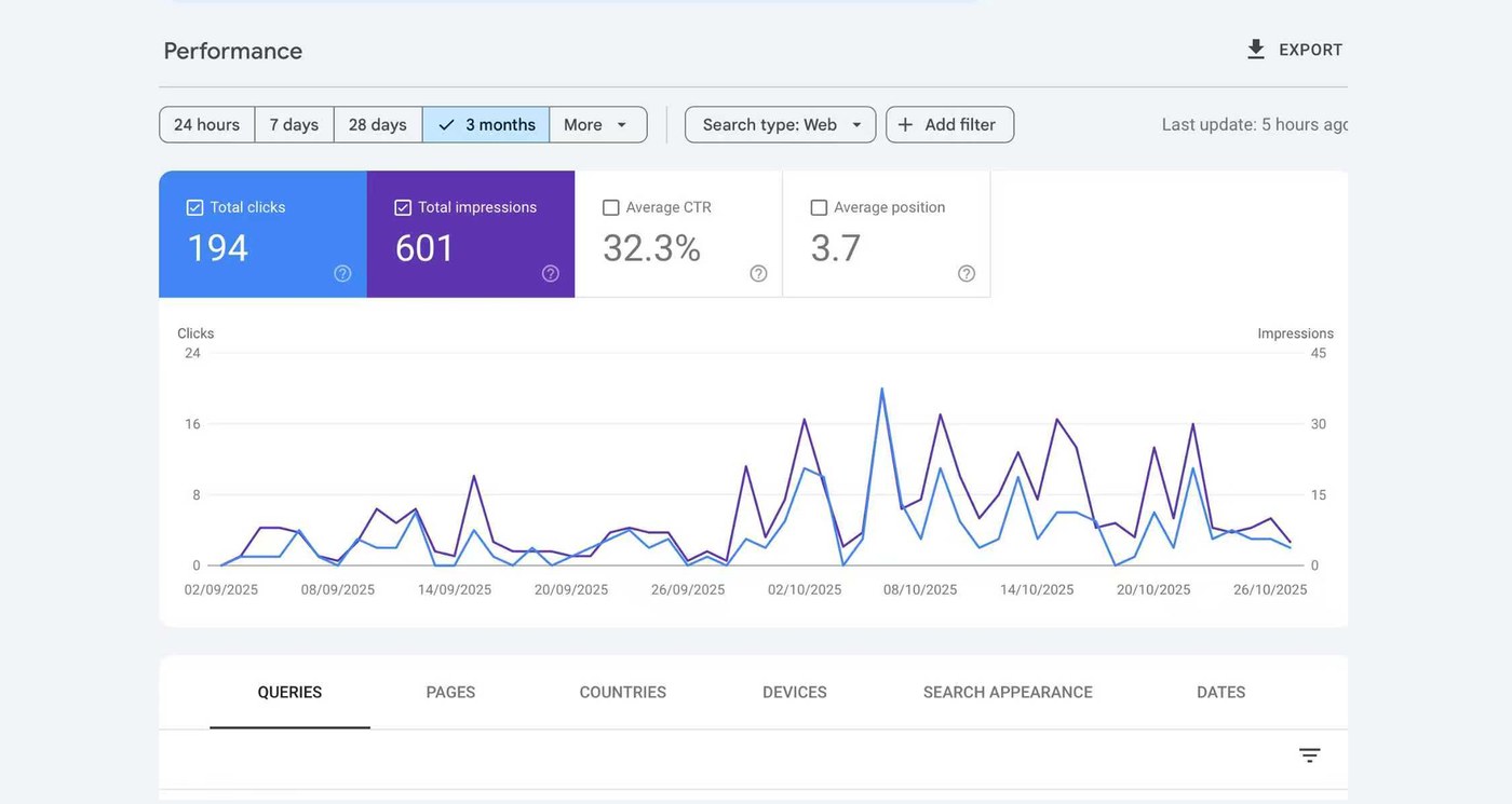 Google Search Console performance panel showing 194 total clicks and 601 total impressions over three months, a 32.3% average CTR and 3.7 average position