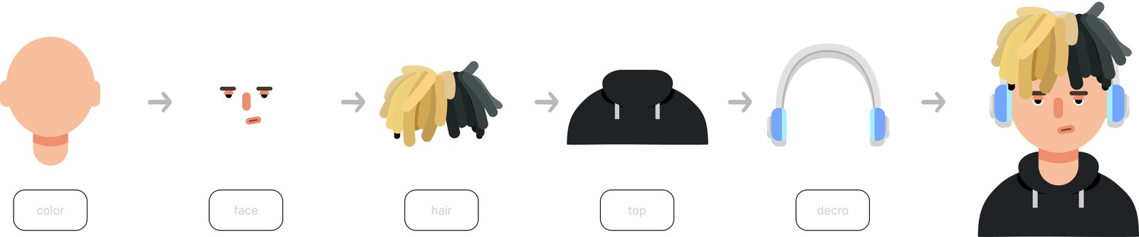 Diagram showing how each avatar is built from layers: base head, face, hair, hoodie and headphones, combined into the final character