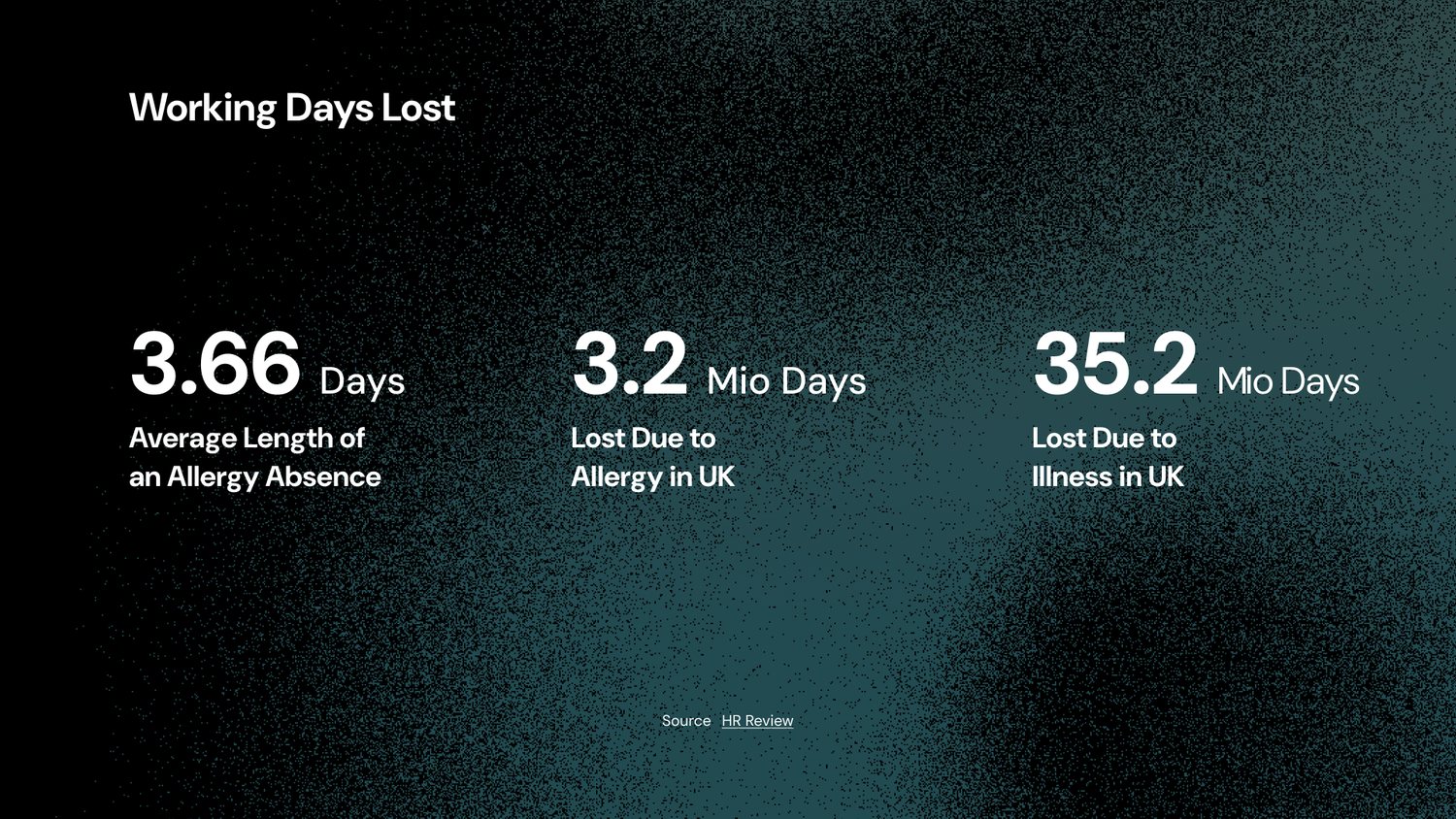 Working days lost to allergy in the UK: 3.66 days is the average length of an allergy absence, 3.2 million days are lost to allergy, and 35.2 million days to illness overall