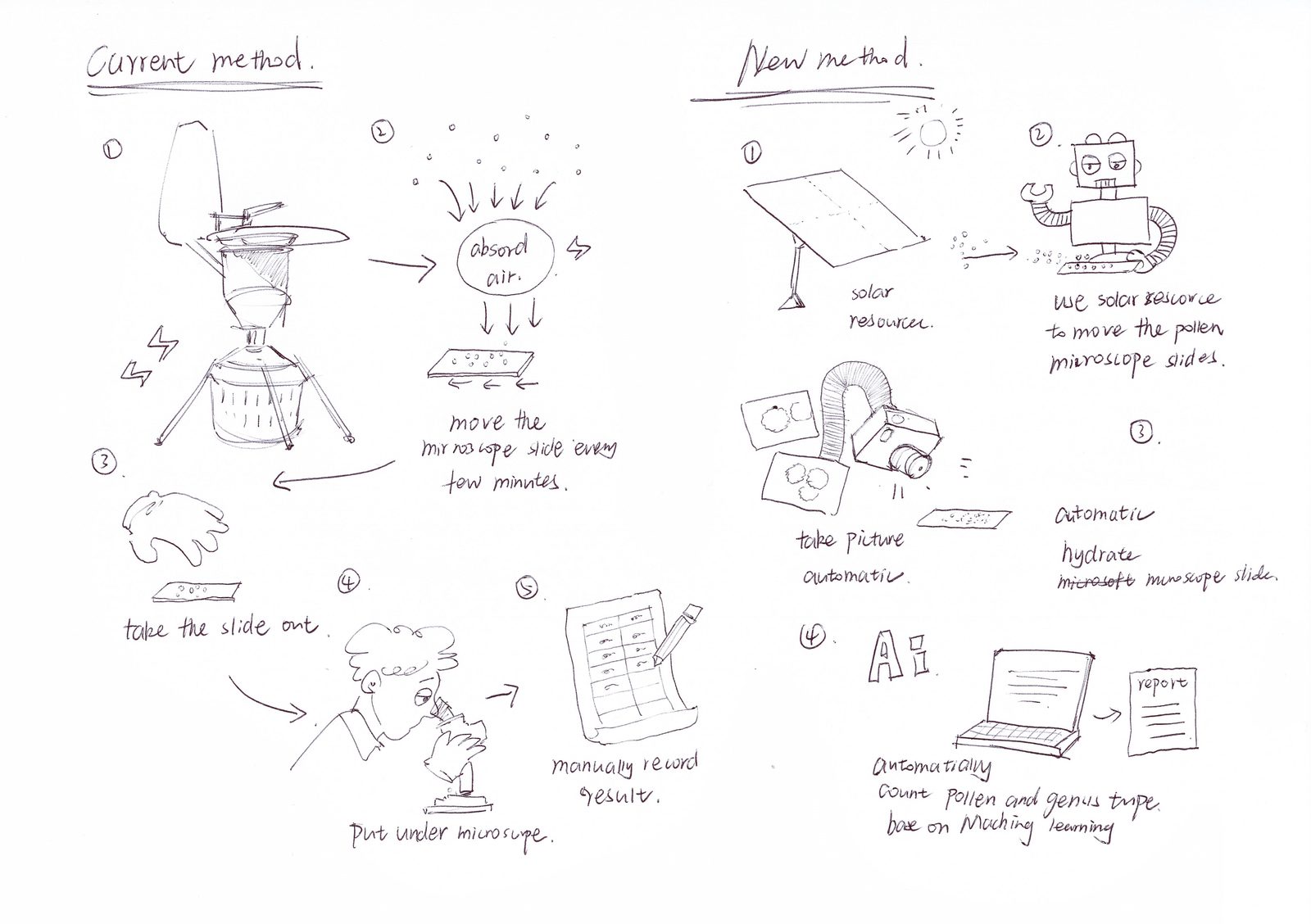 Hand-drawn comparison sketch of the current pollen-sampling method (manual, five slow steps) versus the RES device's new automated, solar-powered, AI-assisted method